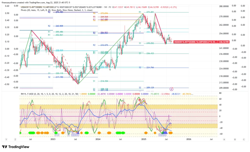 USDMXN^0.497_USDBRL^0.248_USDCLP^0.1830_USDCOP^0.052_USDARS^0.02_6.07196981_2025-08-22 semanal